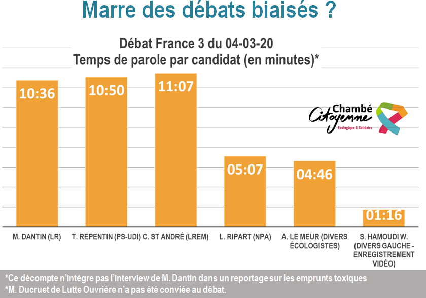 Temps de paroles des candidat-es pour les élections municipales de Chambéry lors du débat organisé le 4 mars sur France 3