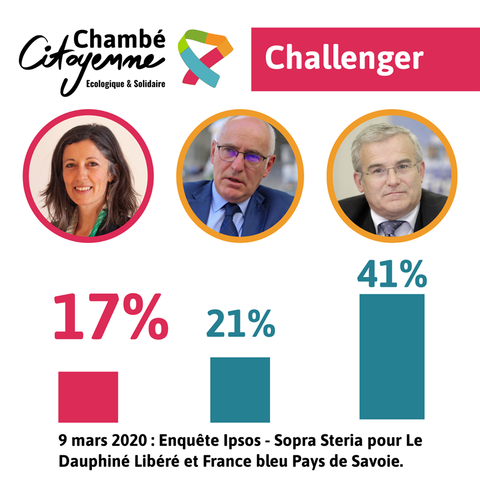 Résultats du sondage IPSOS 17% pour Aurélie Le Meur